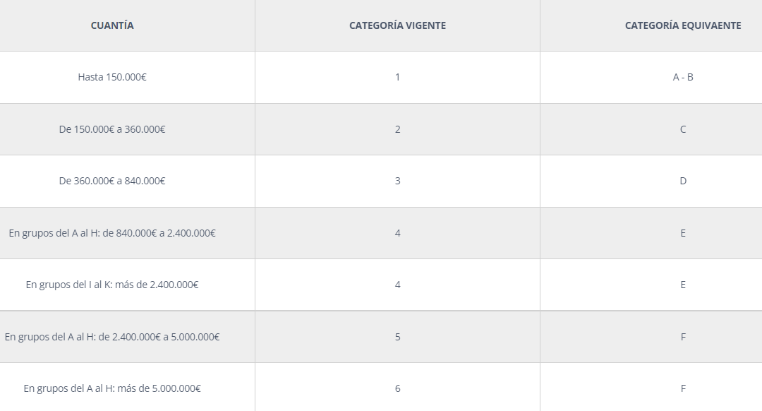 Límites de las categorías de clasificación de obras