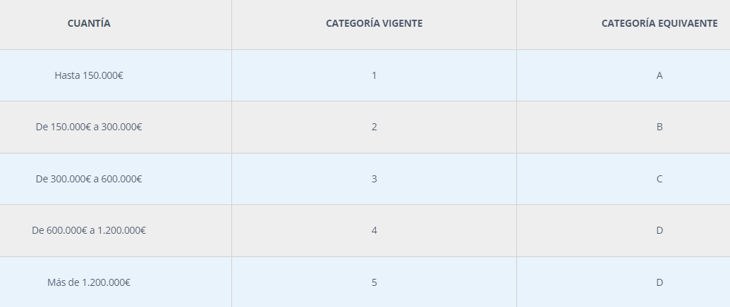 Límites de las categorías de clasificación de servicios